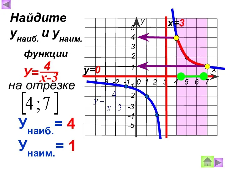 Найдите унаиб. и унаим. на отрезке функции х=3 у=0 Унаиб.= 4 Унаим.= 1