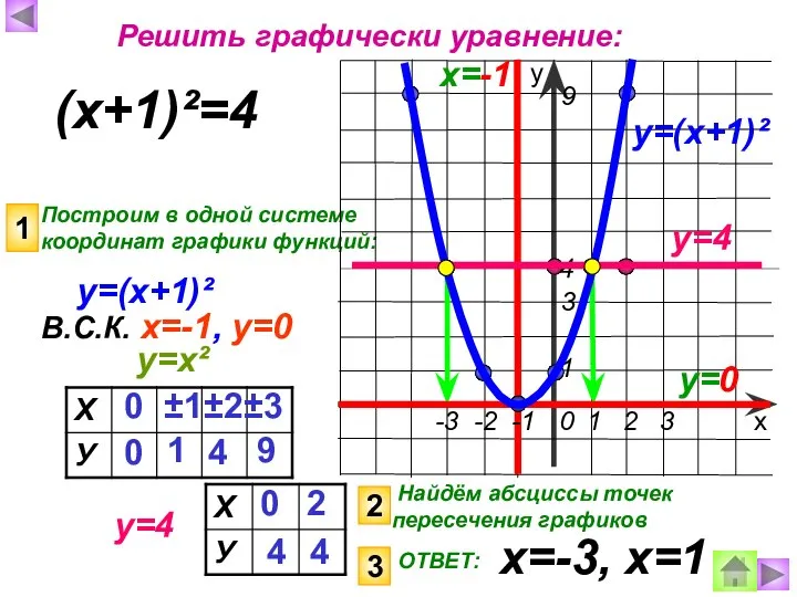 Построим в одной системе координат графики функций: 1 х у Решить