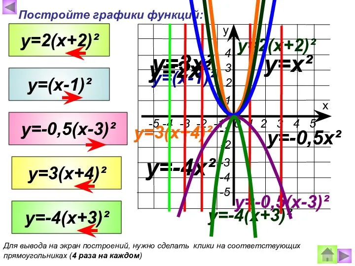 Постройте графики функций: х у у=(х-1)² у=(х-1)² у=2(х+2)² у=х² у=2х² у=2(х+2)²