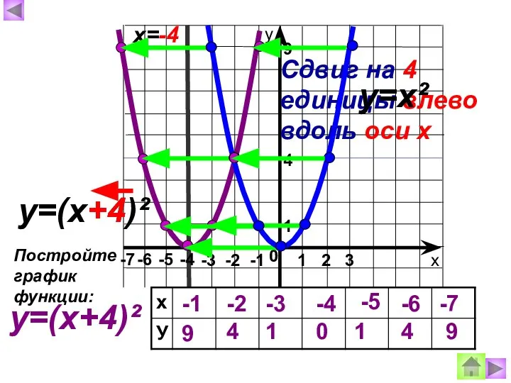 Сдвиг на 4 единицы влево вдоль оси х х=-4 у=(х+4)² -1