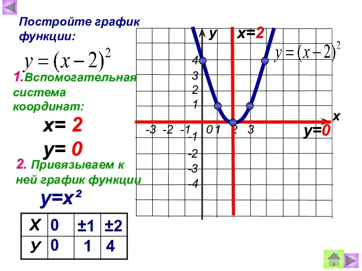 х у Постройте график функции: х=2 у=0 х= 2 у=х² у=