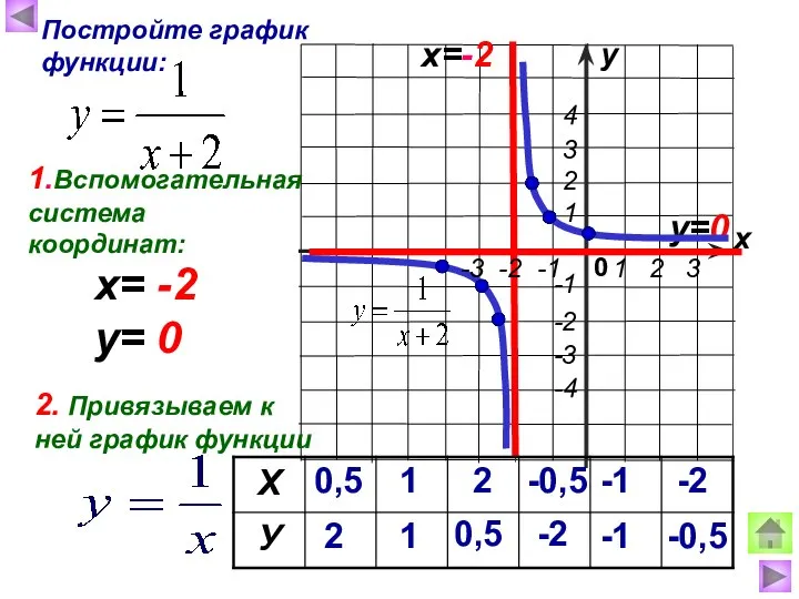 х у Постройте график функции: х=-2 у=0 0,5 2 1 1