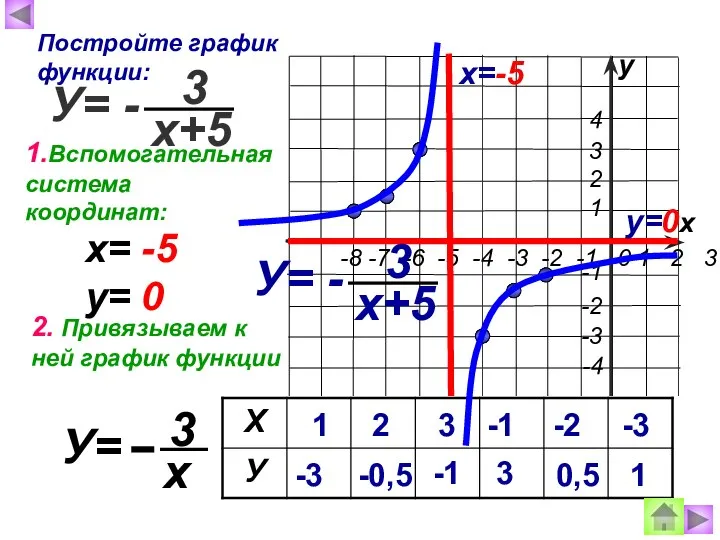 х у Постройте график функции: х=-5 у=0 х= -5 у= 0