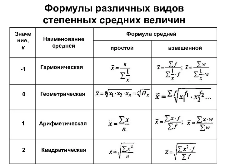 Формулы различных видов степенных средних величин Гармоническая Геометрическая Арифметическая Квадратическая Значение,