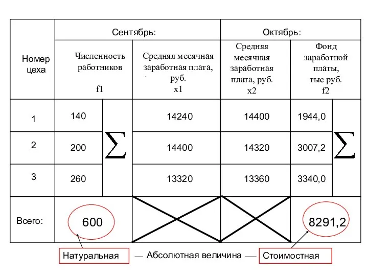 Численность работников f1 Средняя месячная заработная плата, руб. х2 Средняя месячная