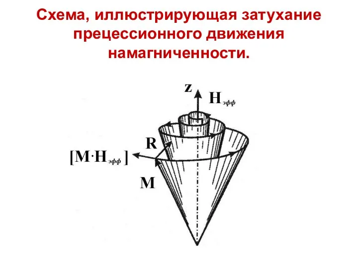 Схема, иллюстрирующая затухание прецессионного движения намагниченности.