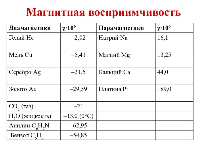 Магнитная восприимчивость