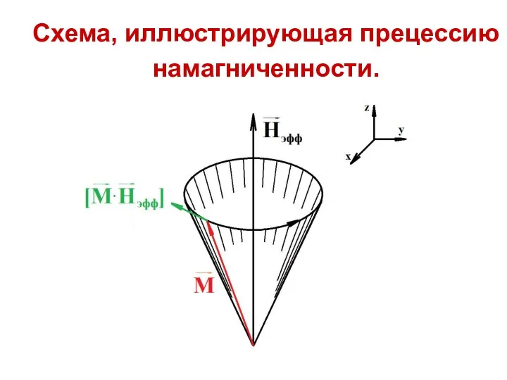 Схема, иллюстрирующая прецессию намагниченности.