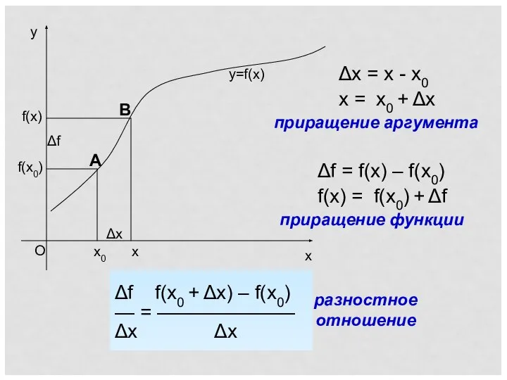 x0 Δx f(x0) x f(x) Δf y=f(x) Δx = x -