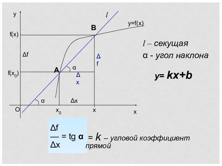 f(x0) f(x) Δx Δf l l – секущая α - угол