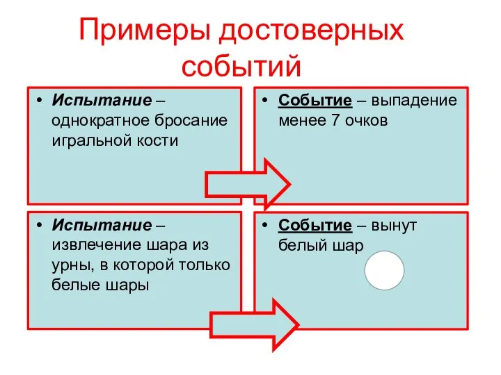 Примеры достоверных событий Испытание – однократное бросание игральной кости Событие –