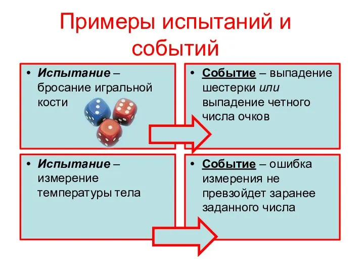 Примеры испытаний и событий Испытание – бросание игральной кости Событие –