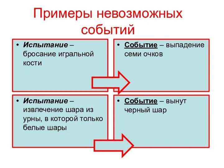 Примеры невозможных событий Испытание – бросание игральной кости Событие – выпадение