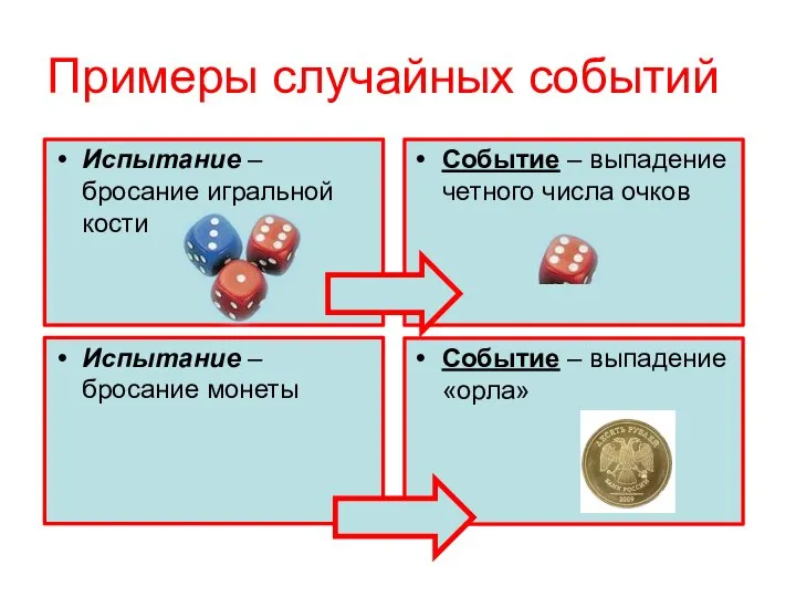 Примеры случайных событий Испытание – бросание игральной кости Событие – выпадение