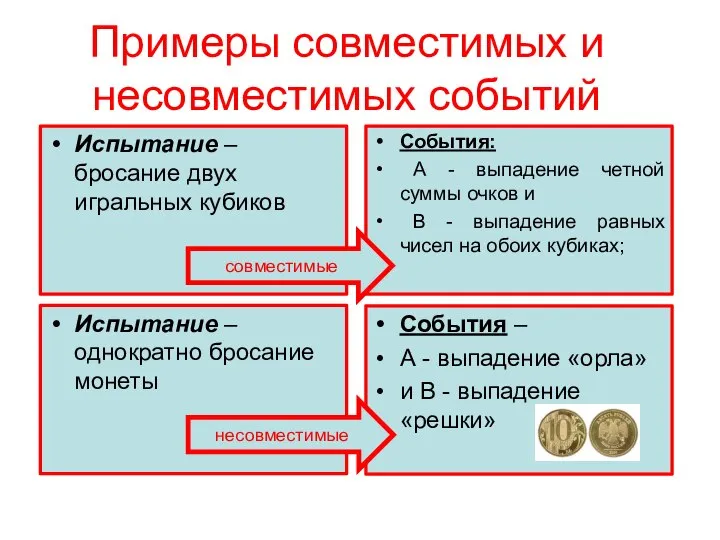 Примеры совместимых и несовместимых событий Испытание – бросание двух игральных кубиков