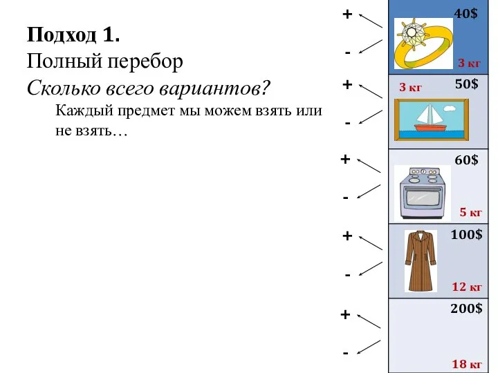 Подход 1. Полный перебор Сколько всего вариантов? Каждый предмет мы можем