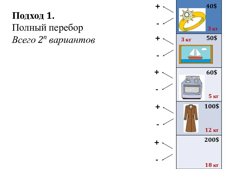 Подход 1. Полный перебор Всего 2n вариантов 40$ 50$ 60$ 100$