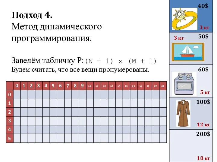 Подход 4. Метод динамического программирования. Заведём табличку P:(N + 1) x