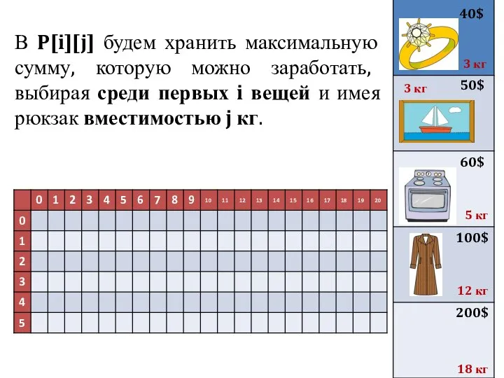 В P[i][j] будем хранить максимальную сумму, которую можно заработать, выбирая среди