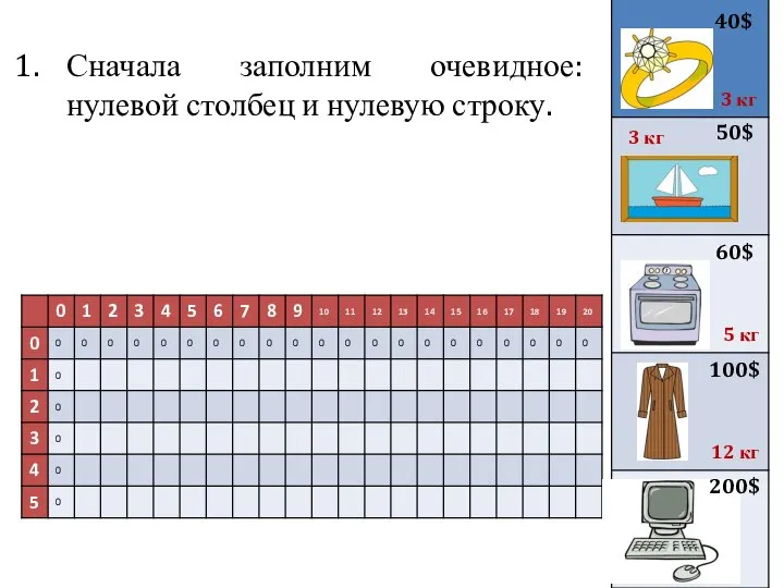 Сначала заполним очевидное: нулевой столбец и нулевую строку. 40$ 50$ 3