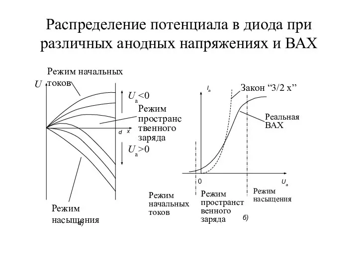 Распределение потенциала в диода при различных анодных напряжениях и ВАХ