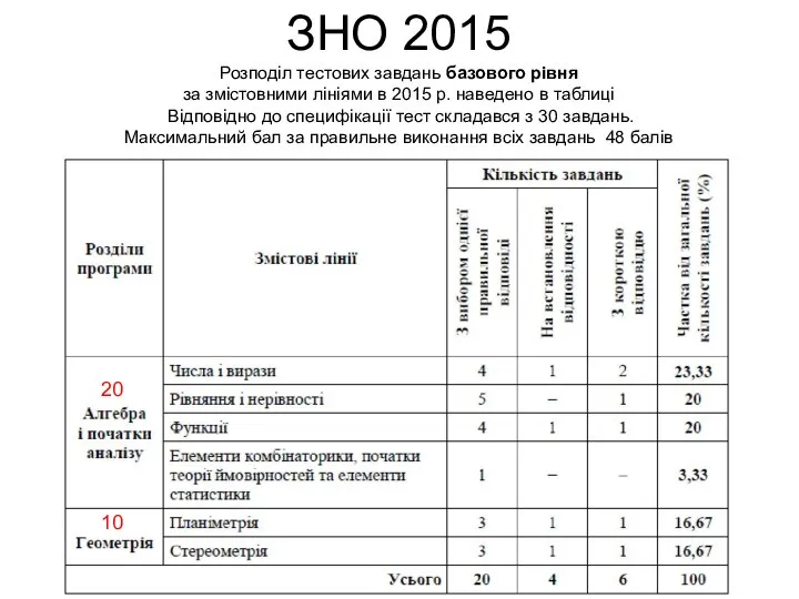 ЗНО 2015 Розподіл тестових завдань базового рівня за змістовними лініями в