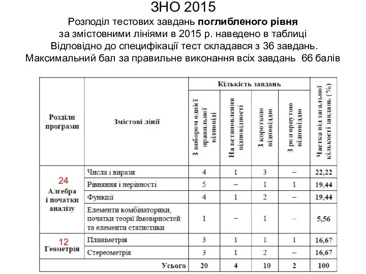 ЗНО 2015 Розподіл тестових завдань поглибленого рівня за змістовними лініями в