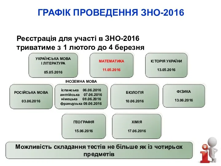 ГРАФІК ПРОВЕДЕННЯ ЗНО-2016 Реєстрація для участі в ЗНО-2016 триватиме з 1 лютого до 4 березня