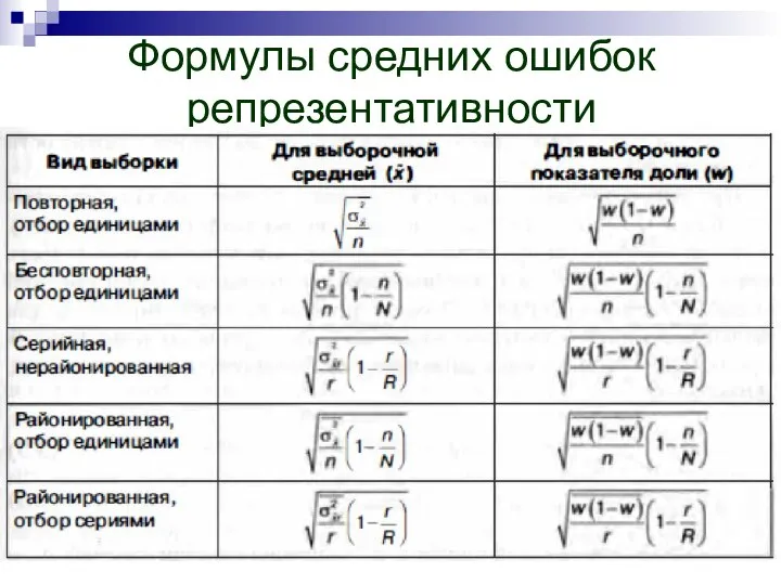 Формулы средних ошибок репрезентативности