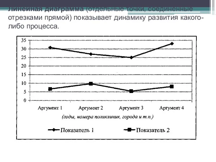 Линейная диаграмма (отдельные точки, соединенные отрезками прямой) показывает динамику развития какого-либо процесса.