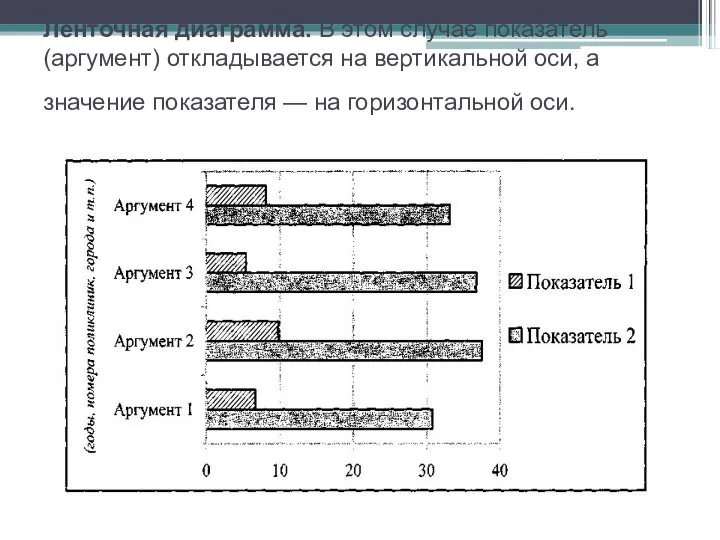 Ленточная диаграмма. В этом случае показатель (аргумент) откладывается на вертикальной оси,