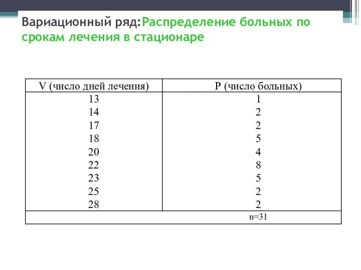 Вариационный ряд:Распределение больных по срокам лечения в стационаре