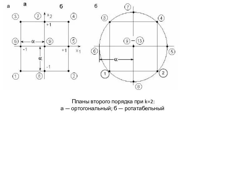 Планы второго порядка при k=2: а — ортогональный; б — ротатабельный