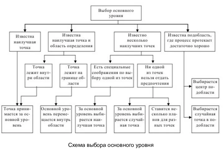 Схема выбора основного уровня