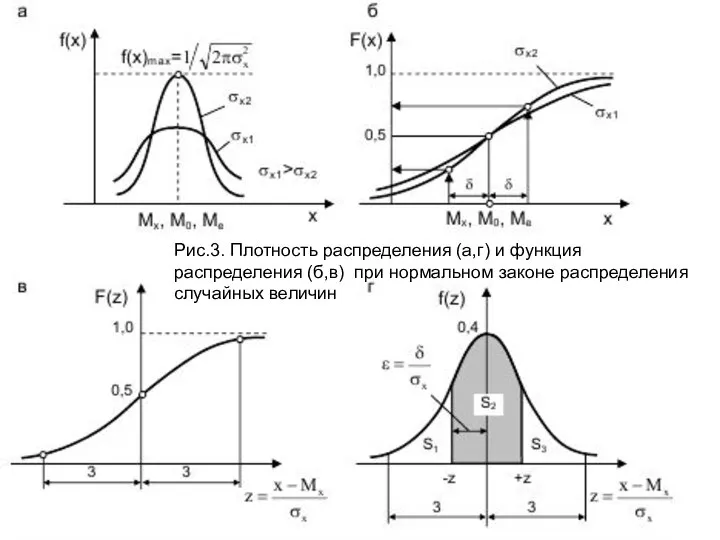 Рис.3. Плотность распределения (а,г) и функция распределения (б,в) при нормальном законе распределения случайных величин