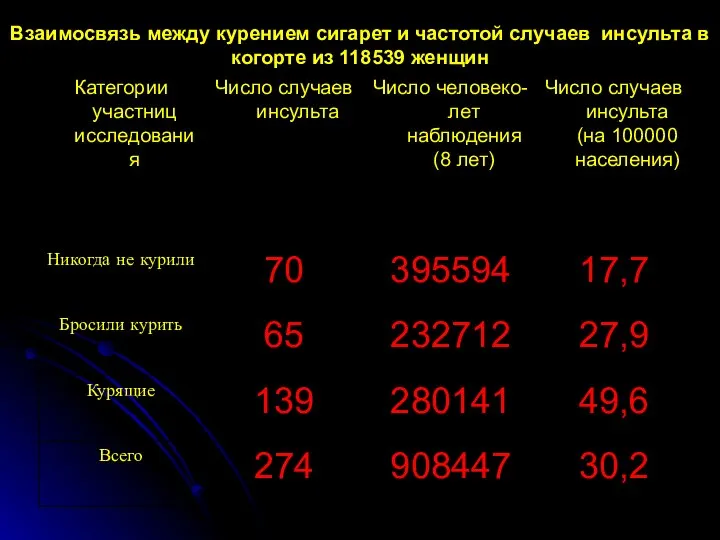 Взаимосвязь между курением сигарет и частотой случаев инсульта в когорте из 118539 женщин