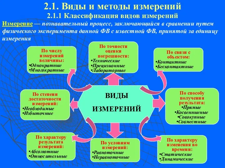 2.1. Виды и методы измерений 2.1.1 Классификация видов измерений Измерение —