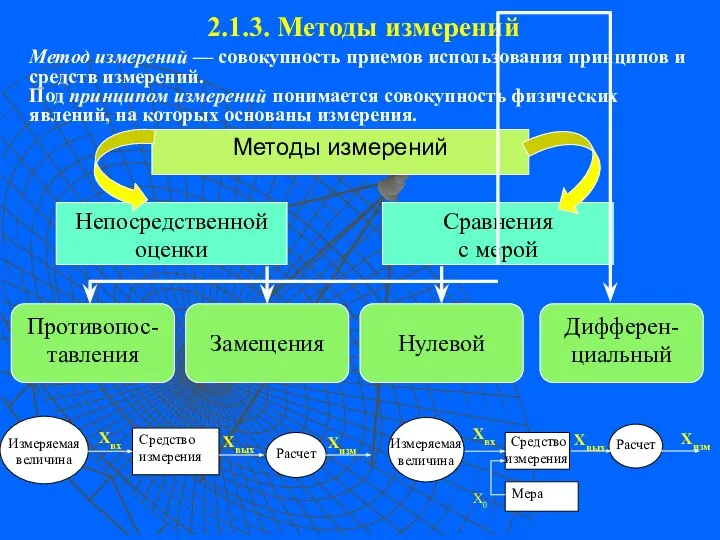 2.1.3. Методы измерений