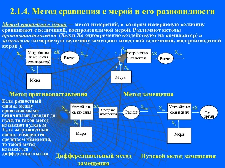 2.1.4. Метод сравнения с мерой и его разновидности