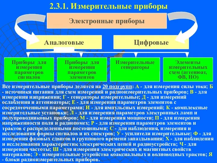 2.3.1. Измерительные приборы Электронные приборы Аналоговые Цифровые Все измерительные приборы делятся