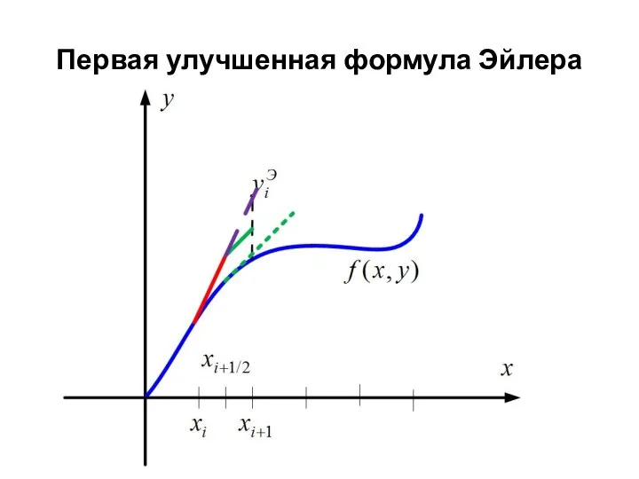 Первая улучшенная формула Эйлера