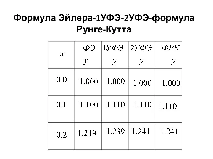 Формула Эйлера-1УФЭ-2УФЭ-формула Рунге-Кутта