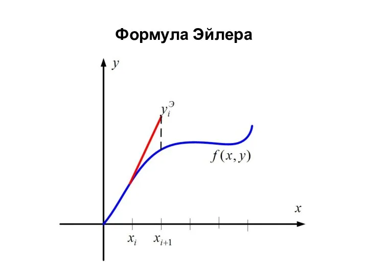 Формула Эйлера