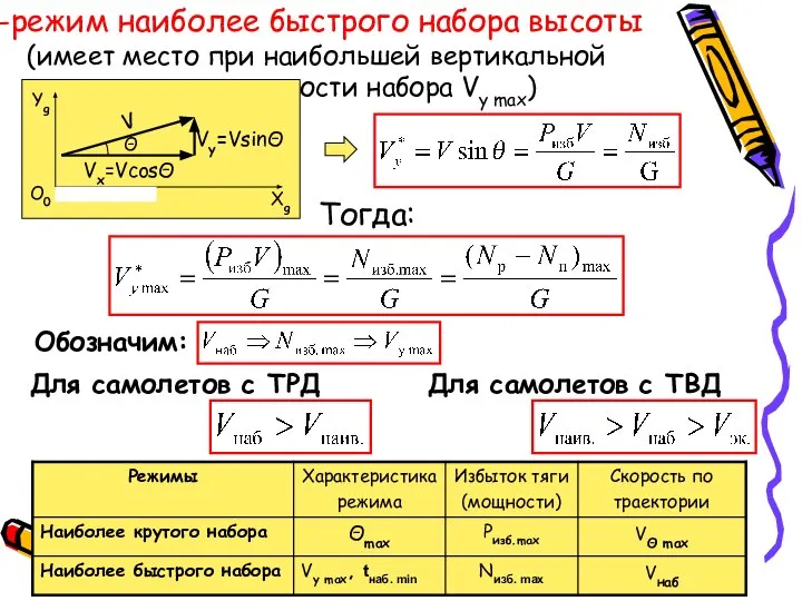 режим наиболее быстрого набора высоты (имеет место при наибольшей вертикальной скорости