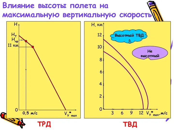 Влияние высоты полета на максимальную вертикальную скорость ТРД ТВД