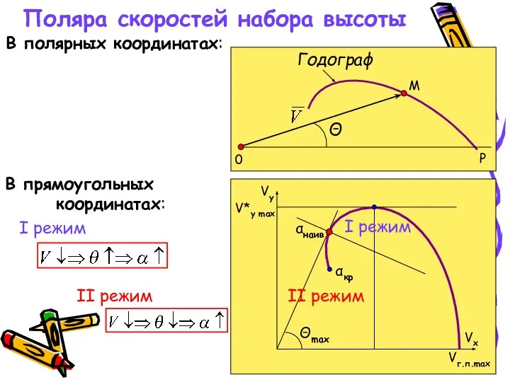 Поляра скоростей набора высоты В полярных координатах: В прямоугольных координатах: I режим II режим