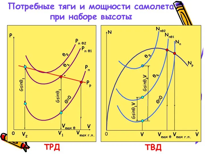 Потребные тяги и мощности самолета при наборе высоты ТРД ТВД