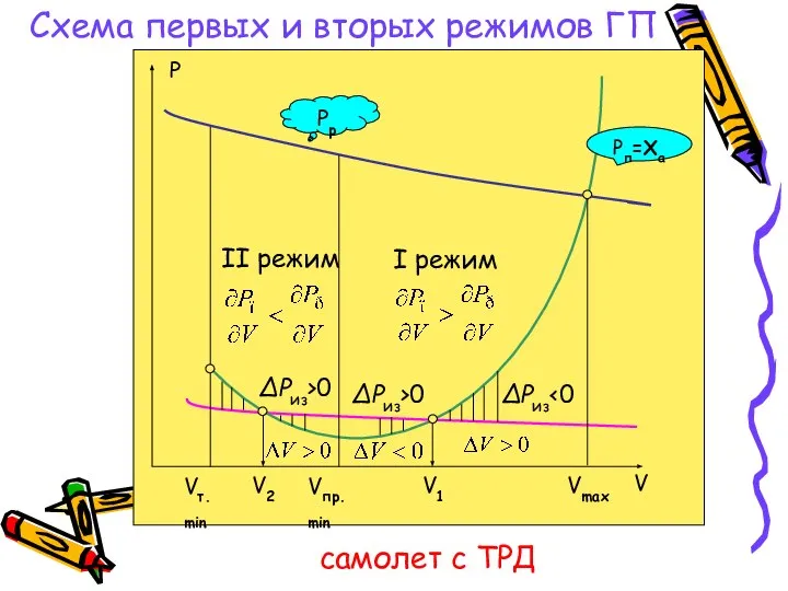 Схема первых и вторых режимов ГП самолет с ТРД