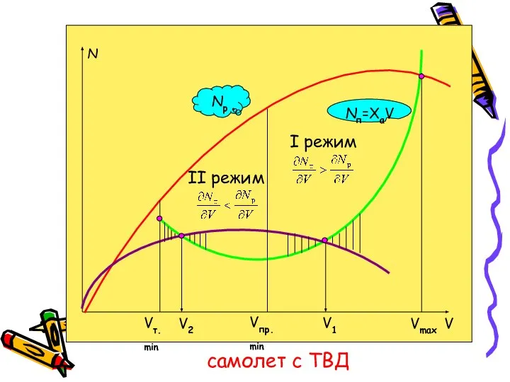 самолет с ТBД