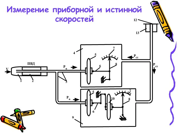 Измерение приборной и истинной скоростей